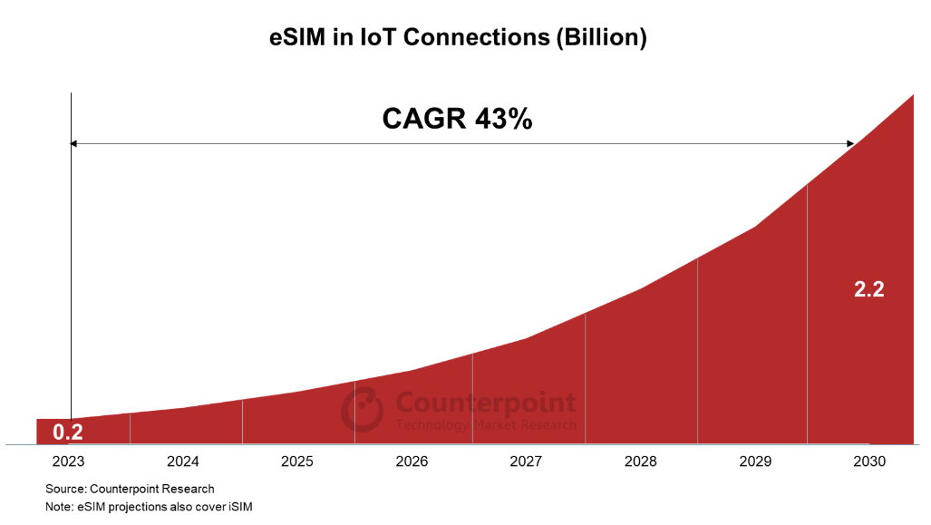 2.2 Billion IoT Connections Expected to be on eSIM by 2030