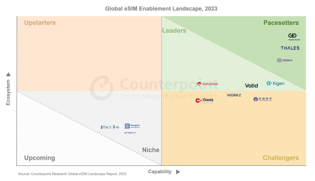 G+D, Thales, Idemia Pacesetters in 2023 eSIM Enablement Rankings